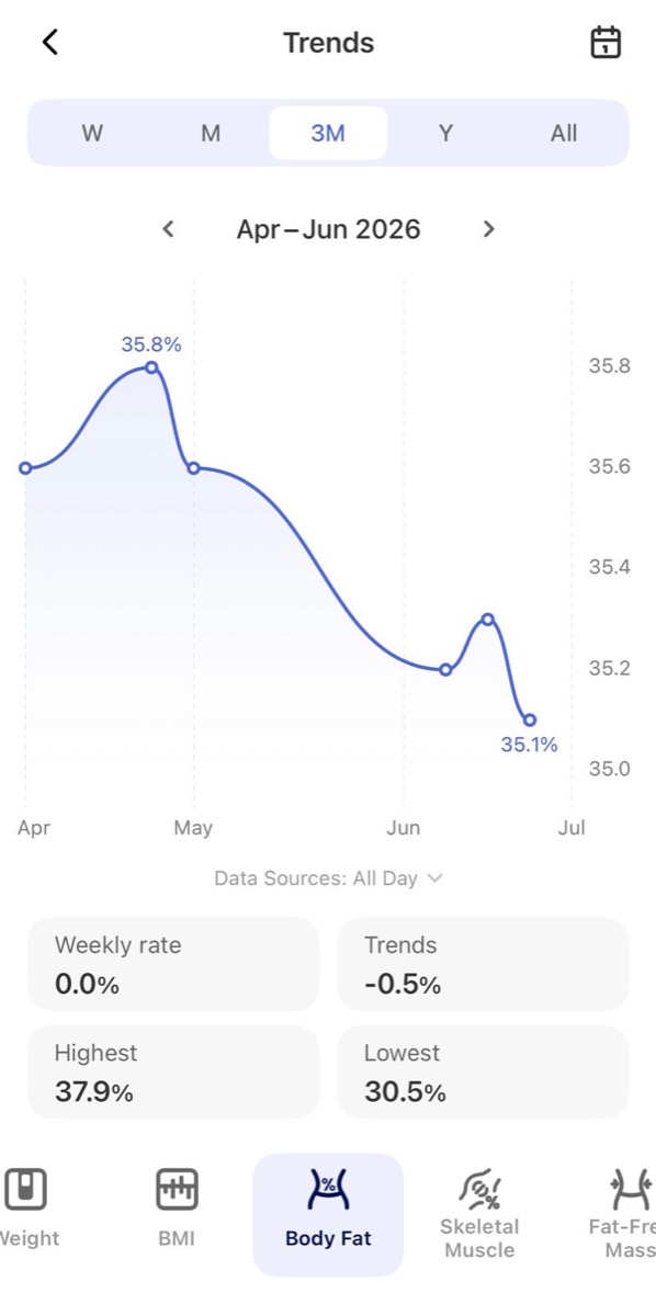 Tracked body fat trend
