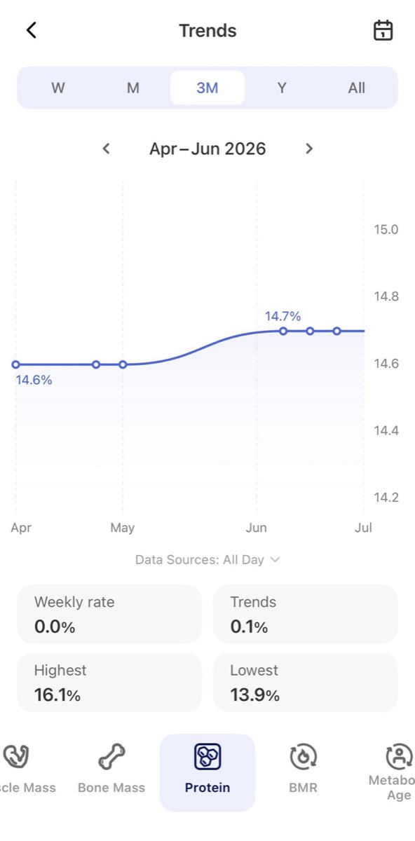 Tracked protein level trend