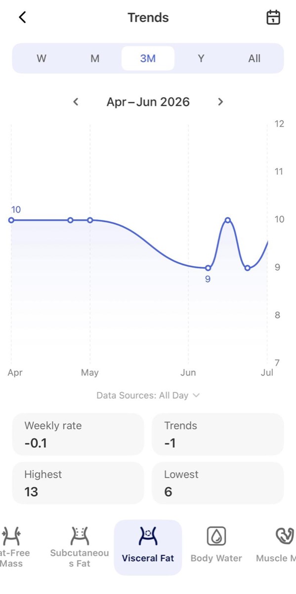 Tracked visceral fat trend