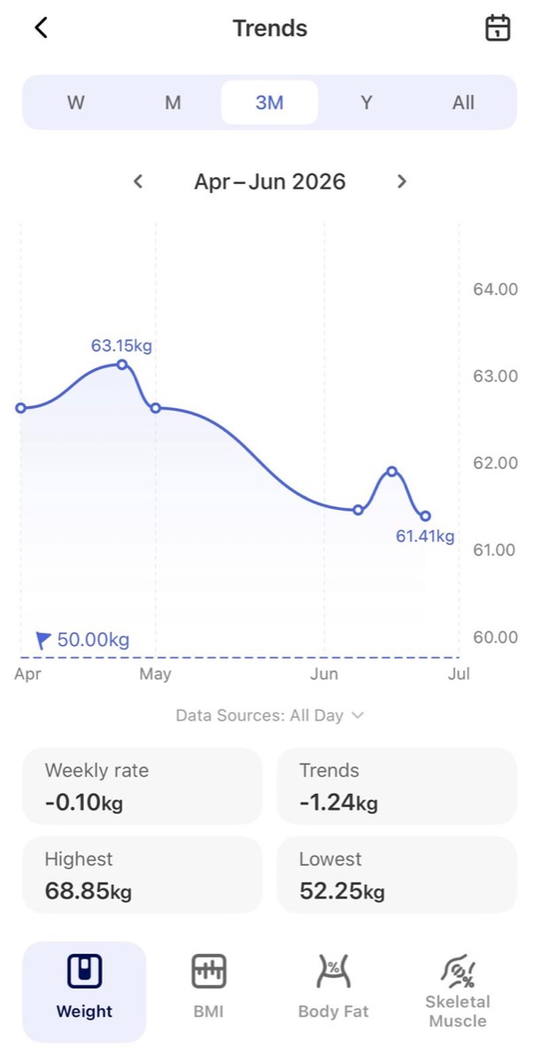 Tracked weight trend